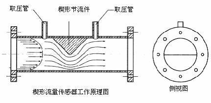 楔形流量计 高精度低维护的节能之选——无锡远泰节流装置直销解析