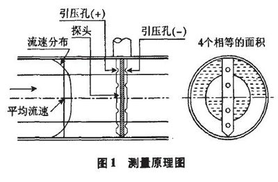 【厂家直销 差压式一体化均速管阿牛巴流量计 品质保证】价格_厂家 - 中国供应商